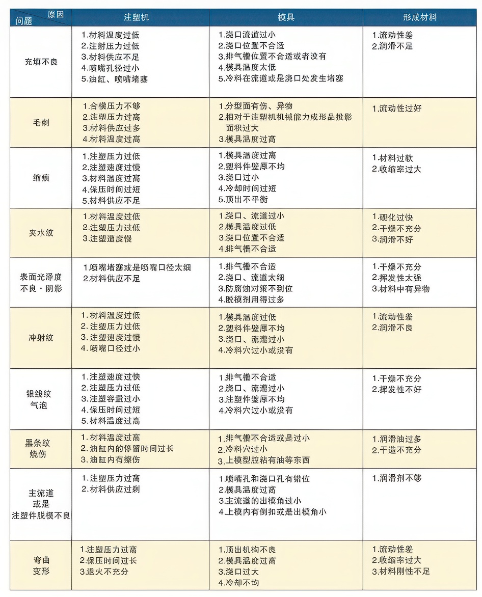 10注塑成型中出现的主要的问题和原因大大.jpg